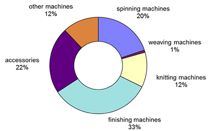 Italian textile machinery exports to Usa by categories (Jan-Nov 2017) (c) 2018 ACIMIT Italian textile machinery exports to Usa by categories (Jan-Nov 2017) (c) 2018 ACIMIT