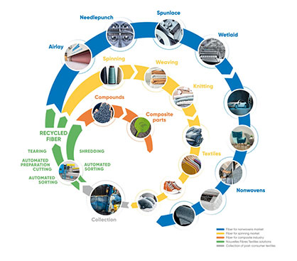 Nouvelles Fibres Textiles circular and sustainable ecosystem with ANDRITZ technological solutions © ANDRITZ Nouvelles Fibres Textiles circular and sustainable ecosystem with ANDRITZ technological solutions © ANDRITZ