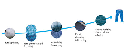 The production of denim requires several steps aimed at imparting the qualities we love in our favorite pair of jeans.
(Graphic: Archroma) The production of denim requires several steps aimed at imparting the qualities we love in our favorite pair of jeans.
(Graphic: Archroma)