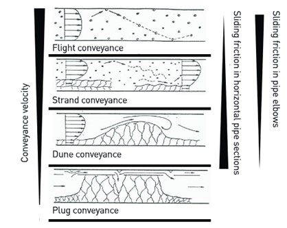 Fig. 2: conveying conditions © 2021 Autefa Fig. 2: conveying conditions © 2021 Autefa