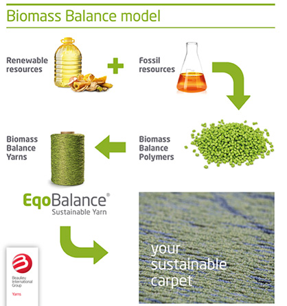 Caption: EqoBalance® logo.
(Photo: © Beaulieu International Group) Caption: EqoBalance® logo.
(Photo: © Beaulieu International Group)