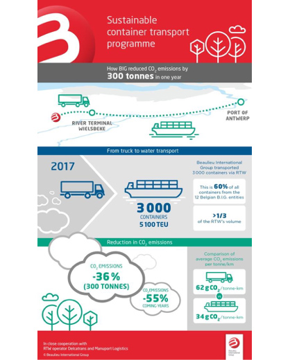 Caption: B.I.G. Infographic Sustainable container transport 2018. 
(Photo: © Beaulieu International Group)