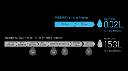 Water-Free Concept_Printing Process (Graphic: Business Wire)