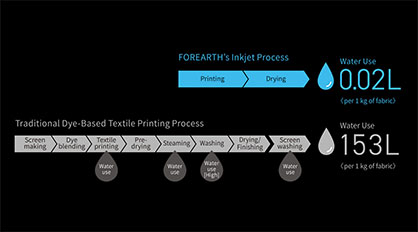 Water-Free Concept_Printing Process (Graphic: Business Wire) Water-Free Concept_Printing Process (Graphic: Business Wire)