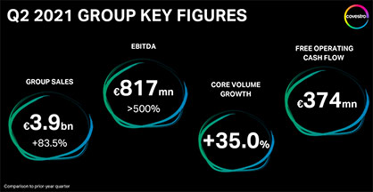 Covestro saw a strong second quarter benefited from ongoing high demand. Resulting in a significant increase in Group sales and EBITDA. Covestro saw a strong second quarter benefited from ongoing high demand. Resulting in a significant increase in Group sales and EBITDA.