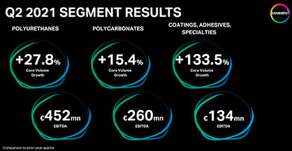 In Q2 2021 all segments achieved significant volume growth in all regions as well as an increase in sales. In Q2 2021 all segments achieved significant volume growth in all regions as well as an increase in sales.