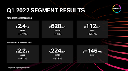 Despite an increasingly volatile environment, we recorded significant growth in both segments in Q1 2022. Thereby, we were able to largely compensate for the increased raw material and energy prices. © 2022 Covestro Despite an increasingly volatile environment, we recorded significant growth in both segments in Q1 2022. Thereby, we were able to largely compensate for the increased raw material and energy prices. © 2022 Covestro