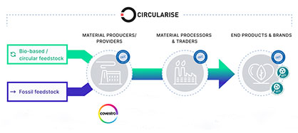 For the first time, ten companies from the chemical industry – including Covestro – and downstream sectors tested a blockchain system from Circularise to complement ISCC PLUS certification. In the successful test, the partners were able to demonstrate that this can improve mass balance accounting and transparency along value chains. © Circularise