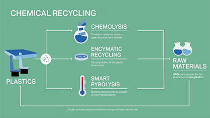 In addition to mechanical recycling, Covestro also develops chemical recycling processes. These include chemolysis, smart pyrolysis and enzymatic recycling. © Covestro In addition to mechanical recycling, Covestro also develops chemical recycling processes. These include chemolysis, smart pyrolysis and enzymatic recycling. © Covestro
