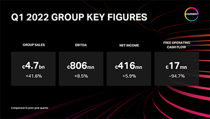 Covestro saw a strong first quarter of 2022 and benefited from the continuing buoyant demand. Group sales and EBITDA have increased. © 2022 Covestro Covestro saw a strong first quarter of 2022 and benefited from the continuing buoyant demand. Group sales and EBITDA have increased. © 2022 Covestro