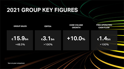 Segment results 2021: Covestro recorded growth in both segments. The high selling price level due to strong demand led to a significant rise in sales in both segments. Overall, Covestro thus achieved the highest Group sales in its history in FY 2021.