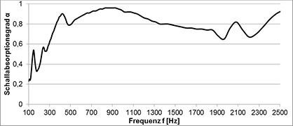 Absorption curve measured in the impedance measuring tube of the DITF (Figure: DITF). Absorption curve measured in the impedance measuring tube of the DITF (Figure: DITF).