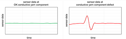 Measured sensor data. Left: Measurement of an intact conductive yarn; Right: Measurement of a conductive yarn with broken conductive component. Figure: DITF Measured sensor data. Left: Measurement of an intact conductive yarn; Right: Measurement of a conductive yarn with broken conductive component. Figure: DITF