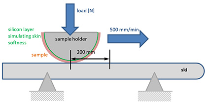 Principle of the cut test with underwear (sample) and the ski. Figure: DITF