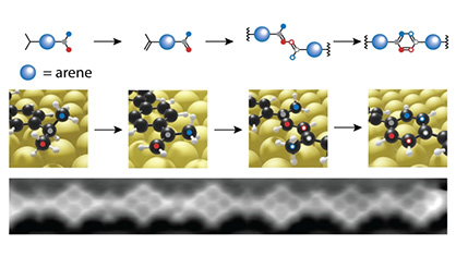 Chemical synthesis on a gold surface: a hydrogen is abstracted from saturated isopropyl groups. At 200 degrees Celsius, the carbon atoms (red and blue in the picture above) combine to form a new benzene ring. In this way, individual molecular building blocks link into a polymer chain, as is seen with the atomic force microscope (bottom). Image: Empa Chemical synthesis on a gold surface: a hydrogen is abstracted from saturated isopropyl groups. At 200 degrees Celsius, the carbon atoms (red and blue in the picture above) combine to form a new benzene ring. In this way, individual molecular building blocks link into a polymer chain, as is seen with the atomic force microscope (bottom). Image: Empa