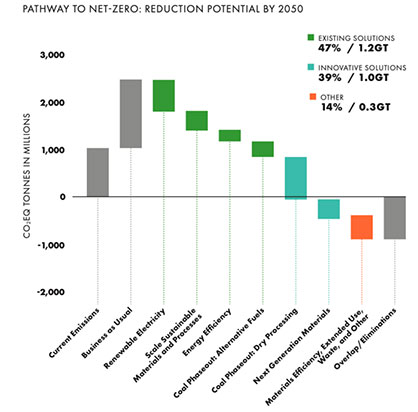 Solution Categories that enable a net-zero fashion industry – Source: Aii and FFG analysis