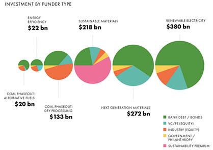 Financing mix across solution categories – Source: Aii and FFG analysis