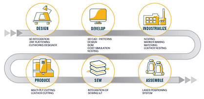 © 2021 Gerber Technology © 2021 Gerber Technology