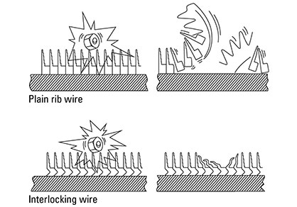Interlocking and plain rib wires in case of a crash (c) 2020 Groz-Beckert