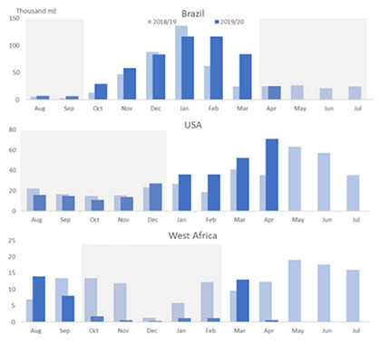 Imports from China to Brazil and the United States increase as imports from West Africa decrease. (c) 2020 ICAC