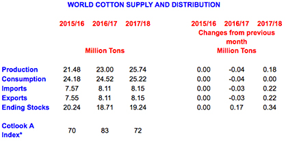 *The price projection for 2017/18 is based on the ending stocks to mill use ratio in the world-less-China in 2015/16 (estimate), 2016/17 (estimate) and 2017/18 (projection); on the ratio of Chinese net imports to world imports in 2016/17 (estimate) and 2017/18 (projection); and on the price projection of 2016/17. The price projection is the mid-point of the 95% confidence interval: 62 ct/lb to 83 cts/lb. *The price projection for 2017/18 is based on the ending stocks to mill use ratio in the world-less-China in 2015/16 (estimate), 2016/17 (estimate) and 2017/18 (projection); on the ratio of Chinese net imports to world imports in 2016/17 (estimate) and 2017/18 (projection); and on the price projection of 2016/17. The price projection is the mid-point of the 95% confidence interval: 62 ct/lb to 83 cts/lb.