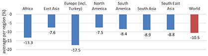 Corona-pandemic's impact on turnover / Source: ITMF Survey (March 13-25, 2020) Corona-pandemic's impact on turnover / Source: ITMF Survey (March 13-25, 2020)