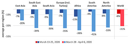 Corona-Pandemic's Impact on Orders / Source: ITMF Survey (March 28-April 6, 2020) Corona-Pandemic's Impact on Orders / Source: ITMF Survey (March 28-April 6, 2020)