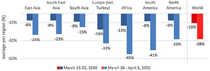 Corona-pandemic's impact on turnover / Source: ITMF Survey (March 13-25, 2020) Corona-pandemic's impact on turnover / Source: ITMF Survey (March 13-25, 2020)