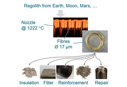 Aerospace materials – MoonFibre - From Regolith to Textiles (c) 2019 ITA