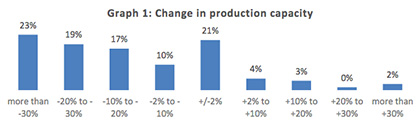 Source: 5th ITMF-Corona Survey (September 5-25, 2020) Source: 5th ITMF-Corona Survey (September 5-25, 2020)