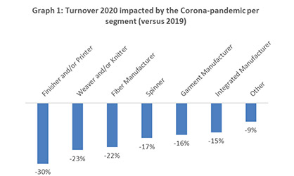 Source: 5th ITMF Corona-Survey (September 5-25, 2020) © 2020 ITMF Source: 5th ITMF Corona-Survey (September 5-25, 2020) © 2020 ITMF