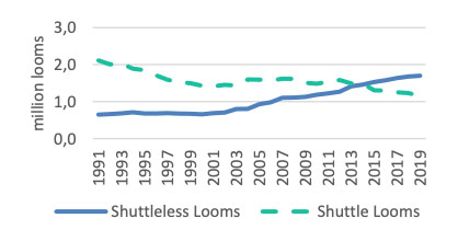 Global Shuttleless Looms Capacities Global Shuttleless Looms Capacities