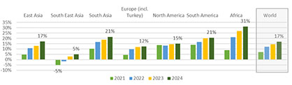 What is your company´s expected turnover from 2021 to 2024 comparde to 2019 (regional average)?