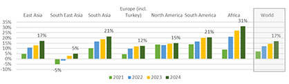 What is your company´s expected turnover from 2021 to 2024 comparde to 2019 (regional average)? What is your company´s expected turnover from 2021 to 2024 comparde to 2019 (regional average)?