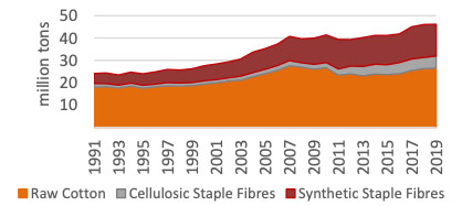 Global Consumption of Raw Materials Global Consumption of Raw Materials