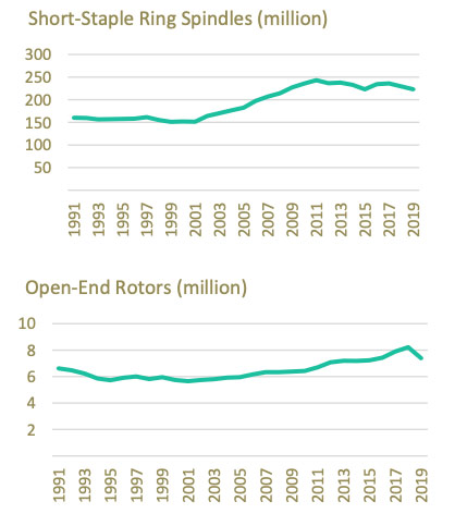 Global Installed Capacitiesin the Spinning Sector Global Installed Capacitiesin the Spinning Sector