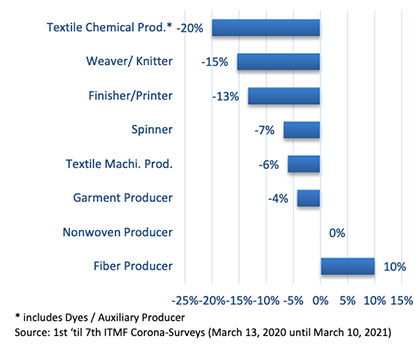 Turnover 2020 compared to 2019 (per segment) Turnover 2020 compared to 2019 (per segment)