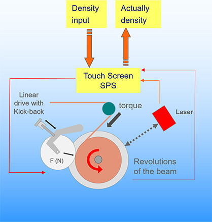 Regulation of the winding density and pressing against the winding © 2022 KARL MAYER Regulation of the winding density and pressing against the winding © 2022 KARL MAYER