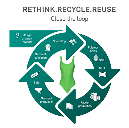 Project for textile-to-textile recycling by Decathlon, the KARL MAYER GROUP and The LYCRA Company © 2023 KARL MAYER Project for textile-to-textile recycling by Decathlon, the KARL MAYER GROUP and The LYCRA Company © 2023 KARL MAYER