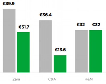 Average price dresses, Retviews woman dresses 2019-2020 (c) 2020 Lectra