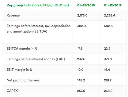 1) Capital expenditures: i.e. acquisition of intangible assets, property, plant and equipment as per statement of cash flows (c) 2019 Lenzing 1) Capital expenditures: i.e. acquisition of intangible assets, property, plant and equipment as per statement of cash flows (c) 2019 Lenzing