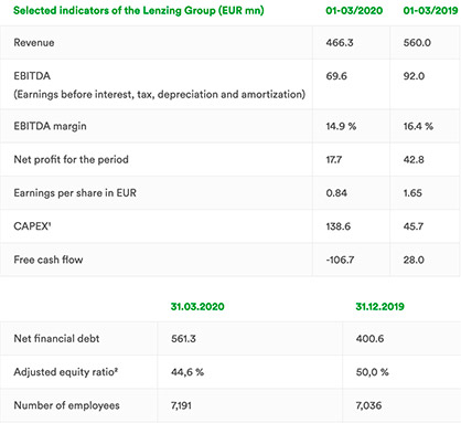 1) Capital expenditures: expenditures for intangible assets and property, plant and equipment and biological assets as per statement of cash flow
2) Ratio of adjusted equity to total assets in percent (c) 2020 Lenzing 1) Capital expenditures: expenditures for intangible assets and property, plant and equipment and biological assets as per statement of cash flow
2) Ratio of adjusted equity to total assets in percent (c) 2020 Lenzing