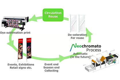 The process cycle of Neo-Chromato © 2023 Mimaki