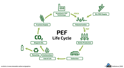 PEF Life Cycle Stages of Monolayer PEF Bottles (Graphic)
Source: nova-Institut GmbH PEF Life Cycle Stages of Monolayer PEF Bottles (Graphic)
Source: nova-Institut GmbH