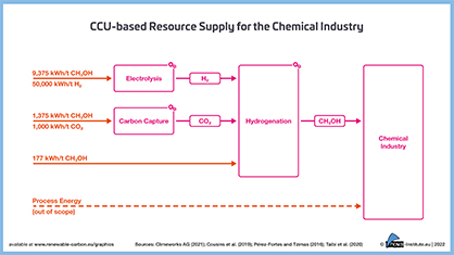CCU-based Resource Supply for the Chemical Industry
Source: nova-Institut GmbH