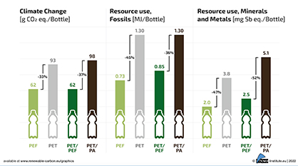 PEF Climate Change Resource Use (Graphic)
Source: nova-Institut GmbH PEF Climate Change Resource Use (Graphic)
Source: nova-Institut GmbH