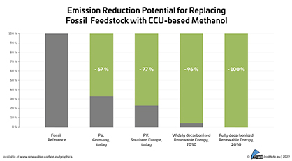 Emission Reduction Potential for Replacing Fossil Feedstock with CCU-based Methanol
Source: nova-Institut GmbH