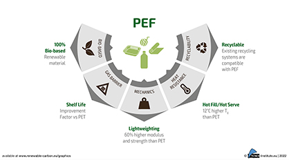 PEF Properties (Graphic)
Source: nova-Institut GmbH PEF Properties (Graphic)
Source: nova-Institut GmbH