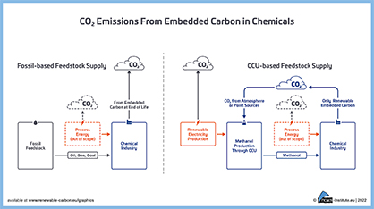 CO2 Emissions from Embedded Carbon in Chemicals
Source: nova-Institut GmbH