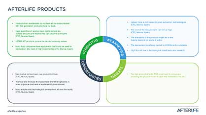 SWOT: Strengths, Weaknesses, Opportunities and Threats of AFTERLIFE Products - Source: nova-Institut GmbH SWOT: Strengths, Weaknesses, Opportunities and Threats of AFTERLIFE Products - Source: nova-Institut GmbH